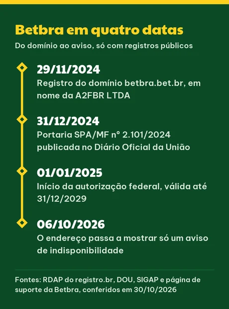 Linha do tempo da Betbra: domínio registrado em 29/11/2024, portaria publicada em 31/12/2024, autorização desde 01/01/2025 e aviso de indisponibilidade desde 06/10/2026